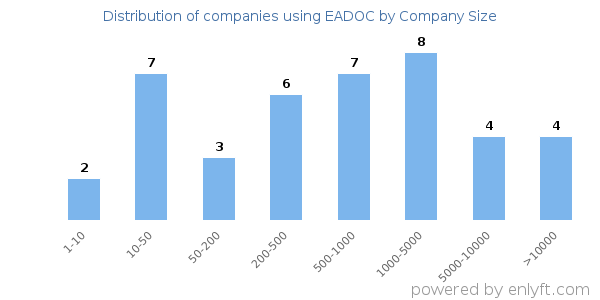 Companies using EADOC, by size (number of employees)
