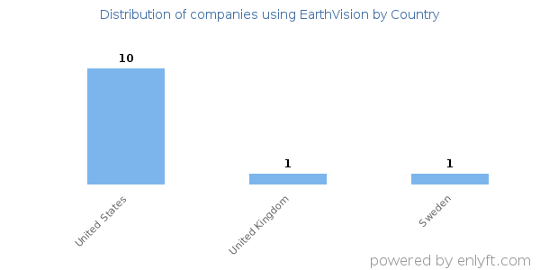 EarthVision customers by country