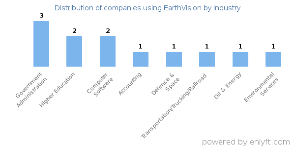 Companies using EarthVision - Distribution by industry