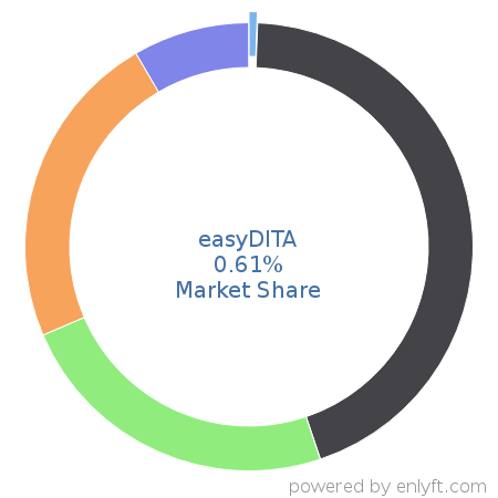 easyDITA market share in Help Authoring is about 0.61%