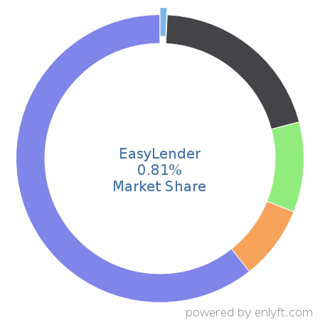 EasyLender market share in Loan Management is about 0.81%