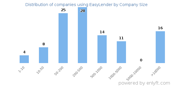 Companies using EasyLender, by size (number of employees)