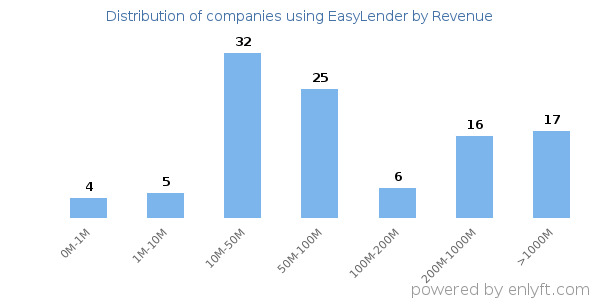 EasyLender clients - distribution by company revenue