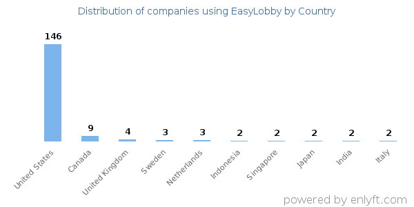 EasyLobby customers by country