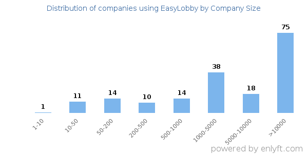 Companies using EasyLobby, by size (number of employees)