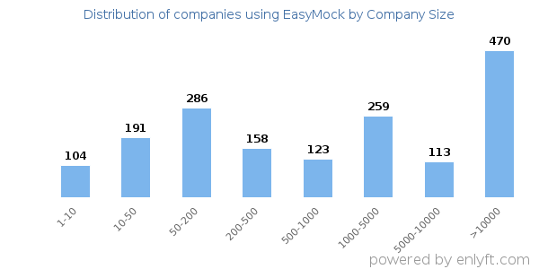 Companies using EasyMock, by size (number of employees)