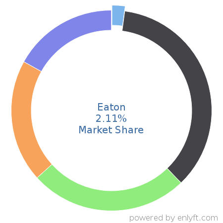 Eaton market share in Energy & Power is about 2.11%