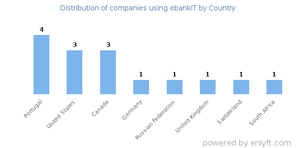 ebankIT customers by country