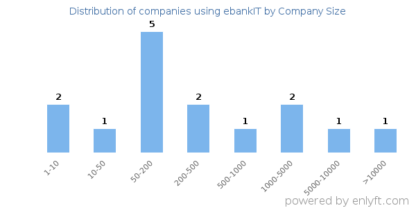 Companies using ebankIT, by size (number of employees)
