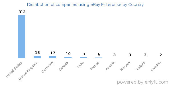 eBay Enterprise customers by country