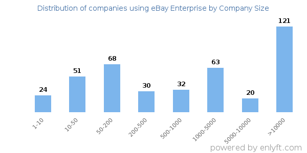 Companies using eBay Enterprise, by size (number of employees)
