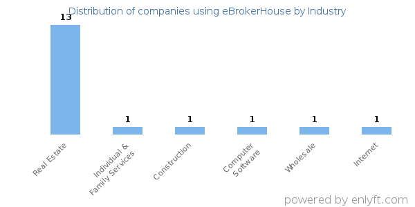 Companies using eBrokerHouse - Distribution by industry