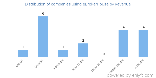 eBrokerHouse clients - distribution by company revenue