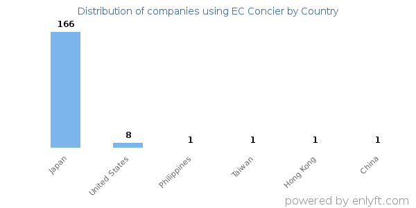 EC Concier customers by country
