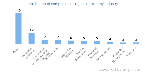 Companies using EC Concier - Distribution by industry