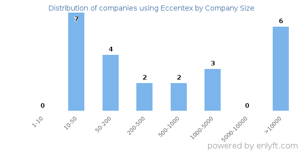 Companies using Eccentex, by size (number of employees)