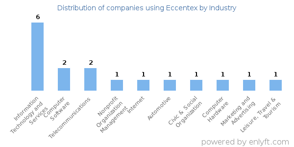Companies using Eccentex - Distribution by industry