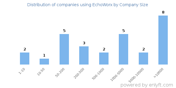 Companies using EchoWorx, by size (number of employees)