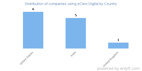 eClerx Digital customers by country