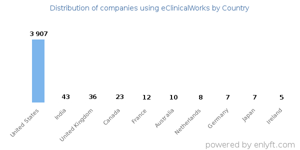 eClinicalWorks customers by country
