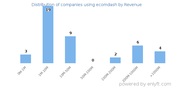 ecomdash clients - distribution by company revenue