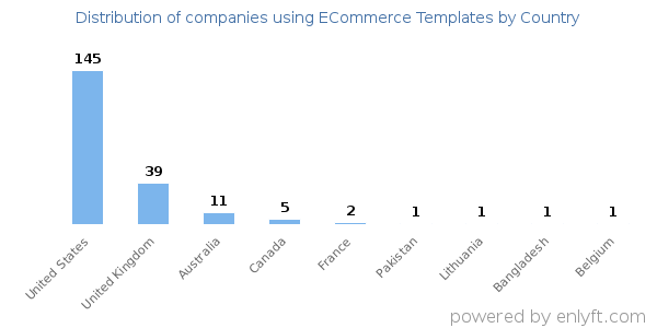 ECommerce Templates customers by country