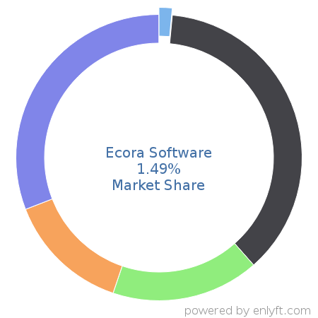 Ecora Software market share in IT Change Management Software is about 1.49%