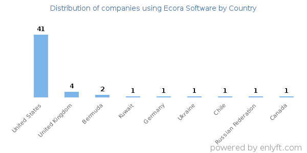 Ecora Software customers by country