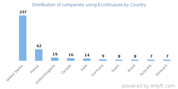 EcoStruxure customers by country