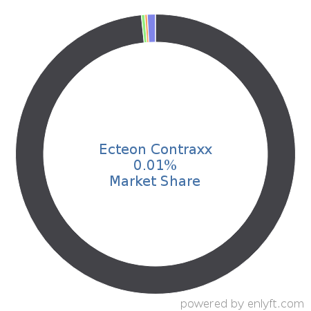 Ecteon Contraxx market share in Contract Management is about 0.01%