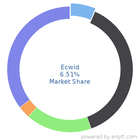 Ecwid market share in eCommerce is about 6.51%