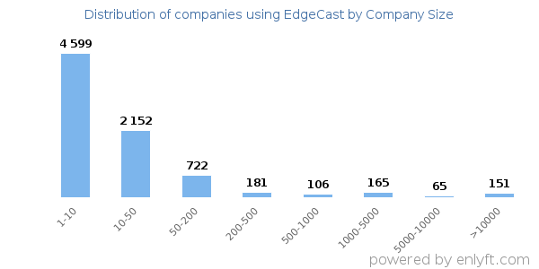 Companies using EdgeCast, by size (number of employees)