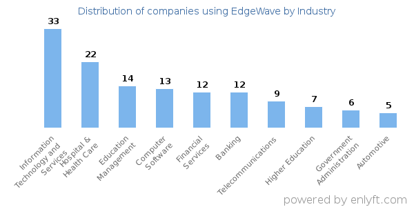 Companies using EdgeWave - Distribution by industry