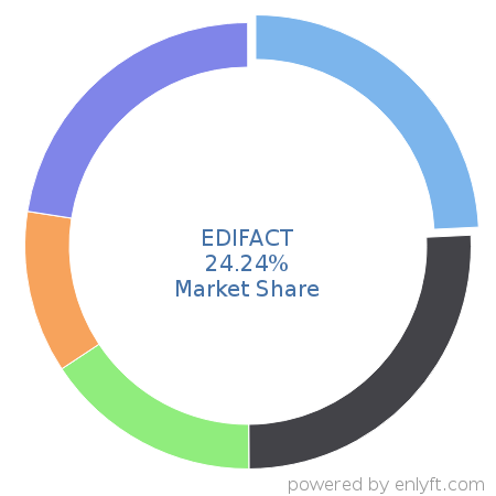 EDIFACT market share in Electronic Data Interchange (EDI) is about 24.24%