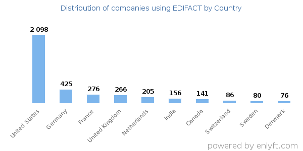 EDIFACT customers by country