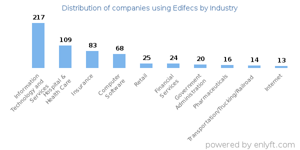Companies using Edifecs - Distribution by industry