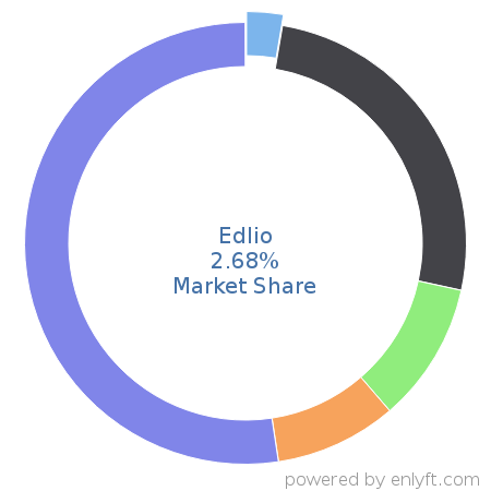 Edlio market share in Academic Learning Management is about 2.68%