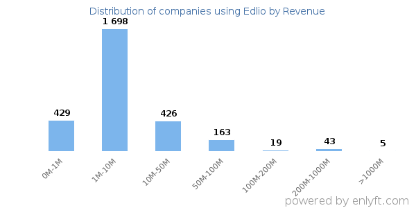 Edlio clients - distribution by company revenue