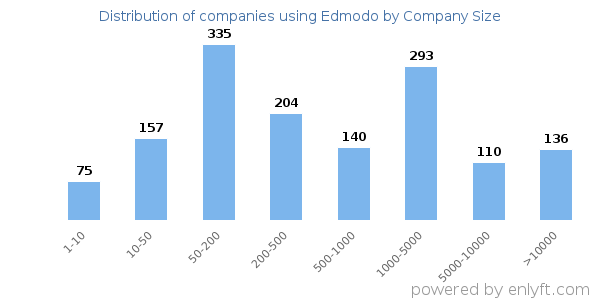 Companies using Edmodo, by size (number of employees)
