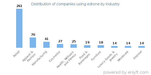 Companies using edrone - Distribution by industry