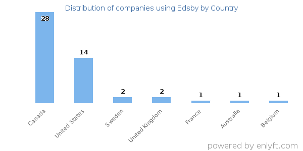 Edsby customers by country