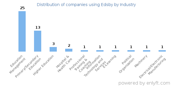 Companies using Edsby - Distribution by industry