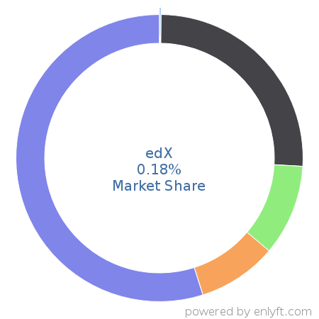 edX market share in Academic Learning Management is about 0.18%