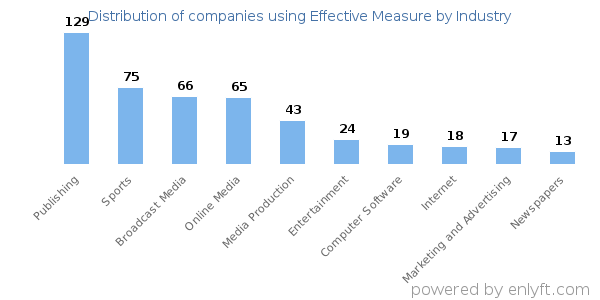 Companies using Effective Measure - Distribution by industry