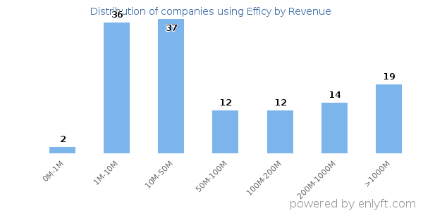 Efficy clients - distribution by company revenue