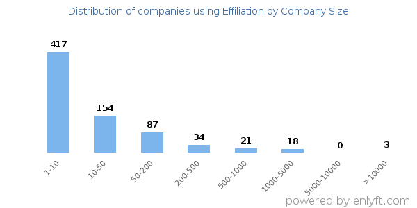 Companies using Effiliation, by size (number of employees)