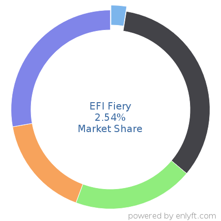 EFI Fiery market share in Printers is about 2.54%