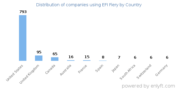 EFI Fiery customers by country