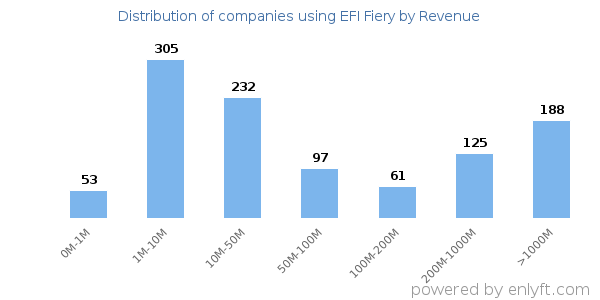 EFI Fiery clients - distribution by company revenue