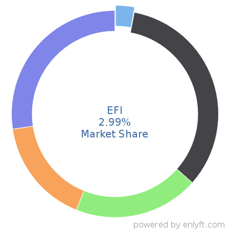 EFI market share in Printers is about 2.99%